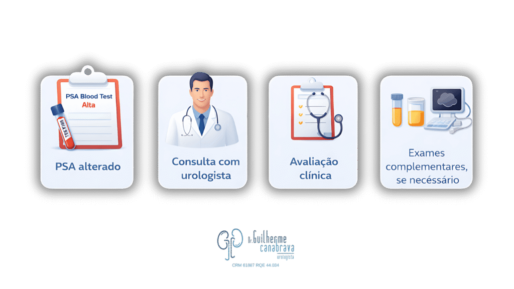 fluxograma visual- PSA alterado, consulta com urologista, avaliação, exames