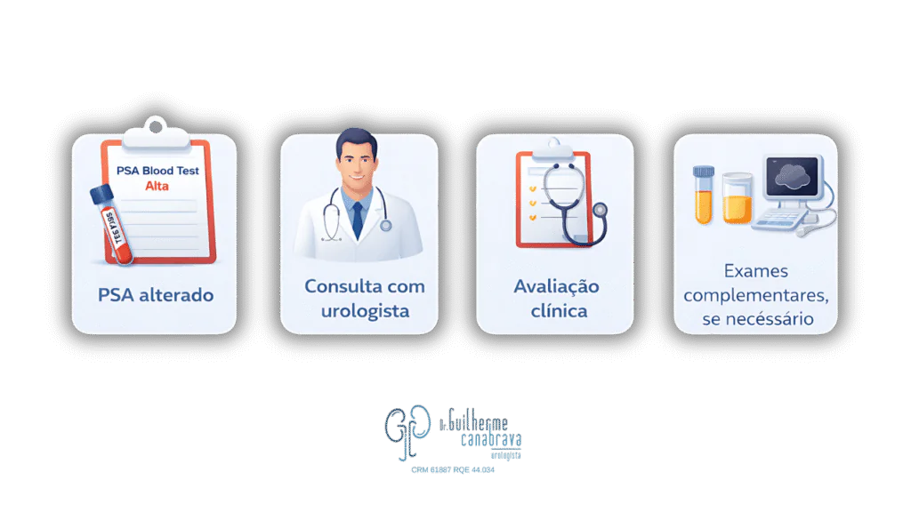 fluxograma visual- PSA alterado, consulta com urologista, avaliação, exames