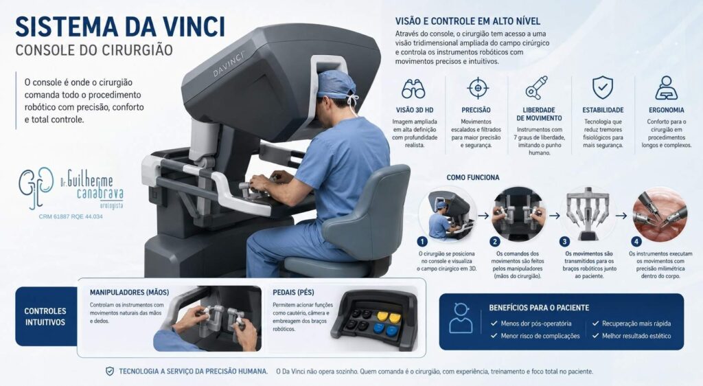 Console de cirurgia robótica Da Vinci — ferramenta utilizada pelo Dr. Guilherme Canabrava em procedimentos urológicos
