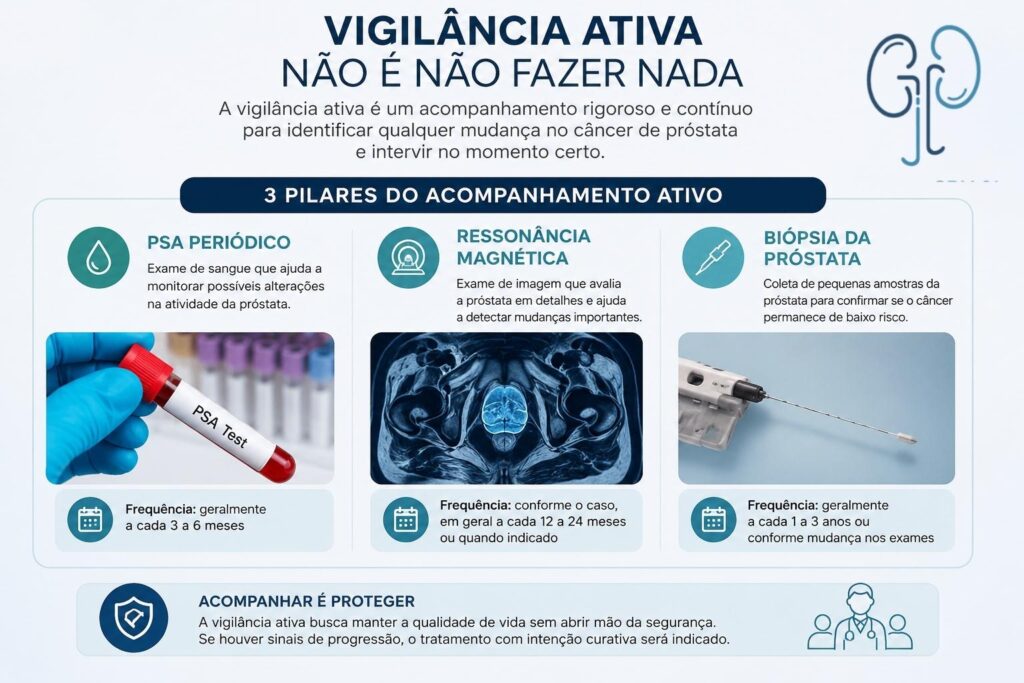acompanhamento ativo do câncer de próstata com PSA ressonância e biópsia