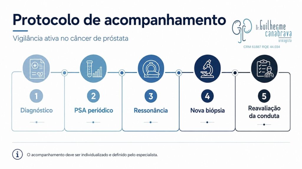 protocolo de vigilância ativa no câncer de próstata