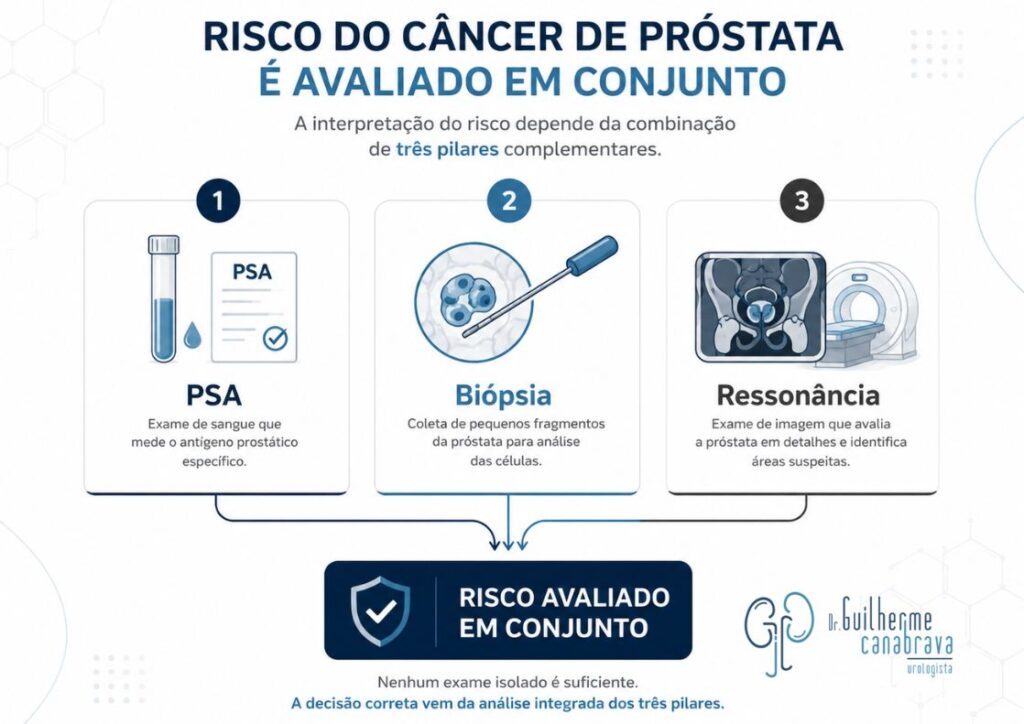 PSA biópsia e ressonância na avaliação do câncer de próstata
