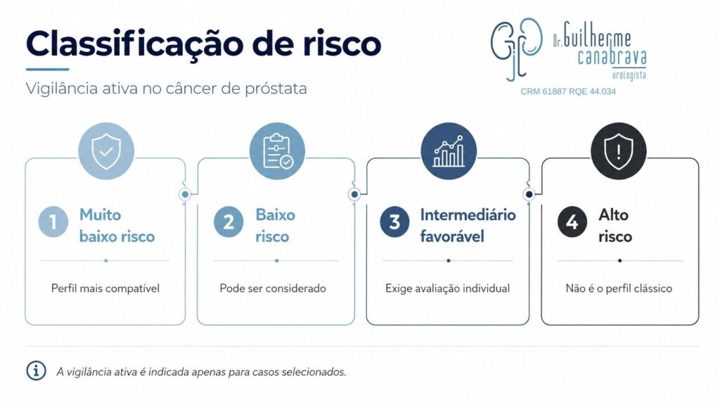classificação de risco para vigilância ativa no câncer de próstata 